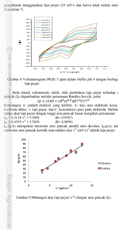Gambar 8 Voltammogram Pb(II) 5 ppm dalam buffer pH 4 dengan berbagai 