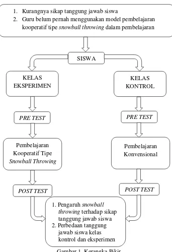 Gambar 1. Kerangka Pikir 