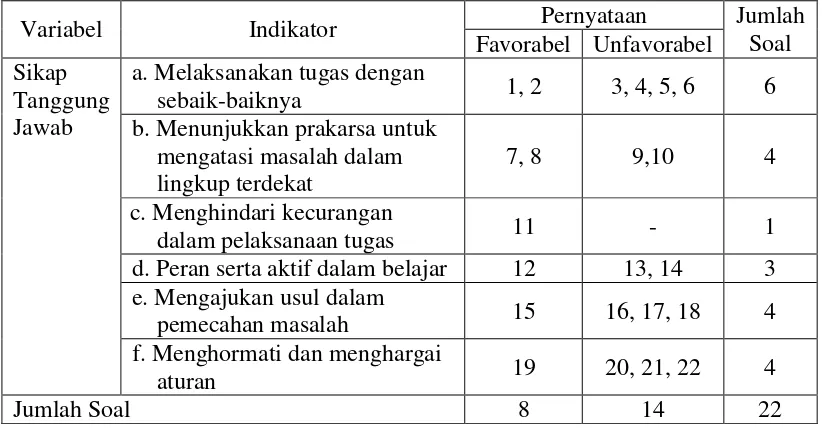 Tabel 4. Kisi-kisi instrumen sikap tanggung jawab siswa setelah uji coba 