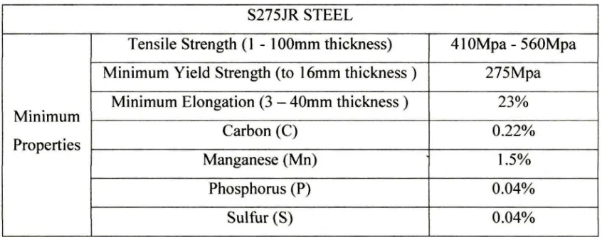 Table 2.1: Properties S275JR mild steel plate 