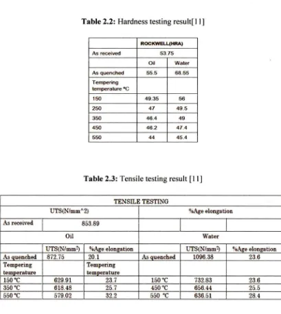 Table 2.2: Hardness testing result[ I I] 