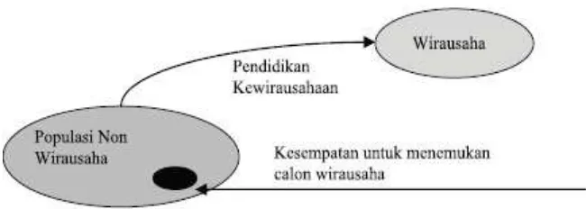 Gambar 2. Peran Pendidikan Kewirausahaan  ( Widyabakti Sabatari dan V. Lilik Hariyanto, 2013:288) 