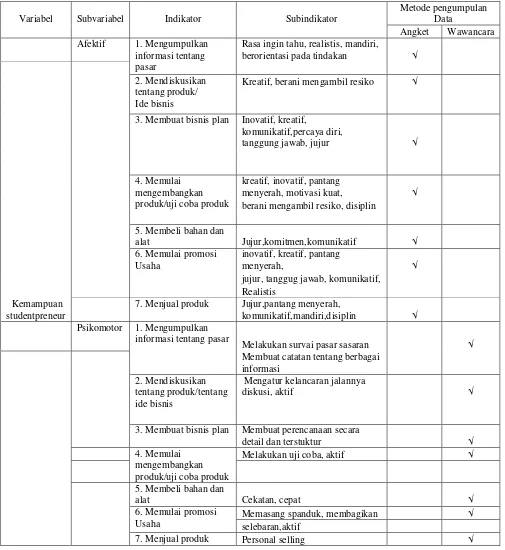 Tabel 3. Kisi-Kisi Instrumen Pengumpulan Data Aspek Afektif dan Psikomotor 