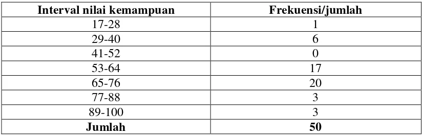 Tabel 7. Distribusi Nilai Kemampuan Aspek Kognitif 50 Siswa Kelas XII JB di SMK  Negeri 6 yogyakarta 