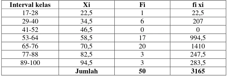 Tabel 8. Nilai Kemampuan Aspek Kognitif 50 Siswa Kelas XII JB di SMK Negeri 6 Yogyakarta 
