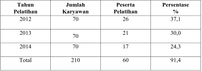 Tabel 1.1  Jumlah Peserta Pelatihan pada PT Perkebunan Pati Sari  Tahun 