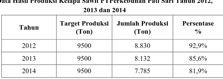 Tabel 1.3  Data Hasil Produksi Kelapa Sawit PTPerkebunan Pati Sari Tahun 2012, 