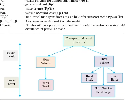 FIGURE 3. Framework of modal split model at second layer 