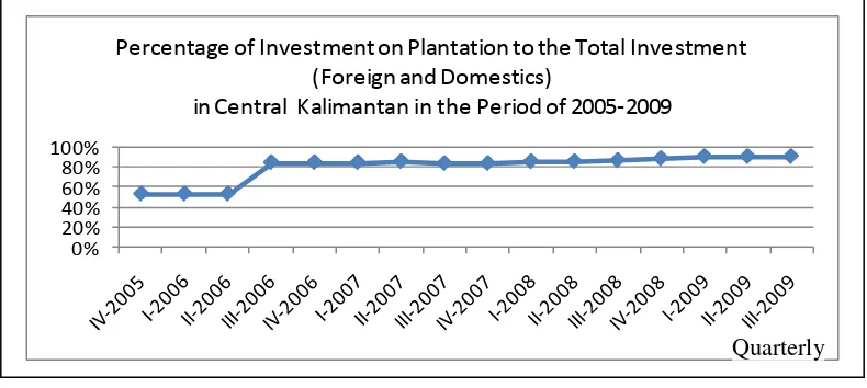 FIGURE 4. Investment on plantation in Central Kalimantan 