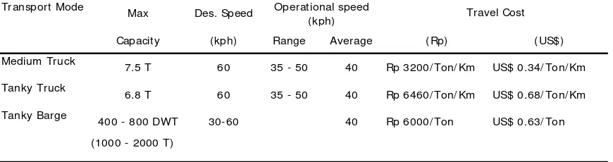 TABLE 5. Data used for modelling CPO transportation 