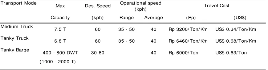 TABLE 5. Data used for modelling CPO transportation 