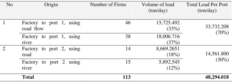 TABLE 7. CPO flows on the road and river networks 