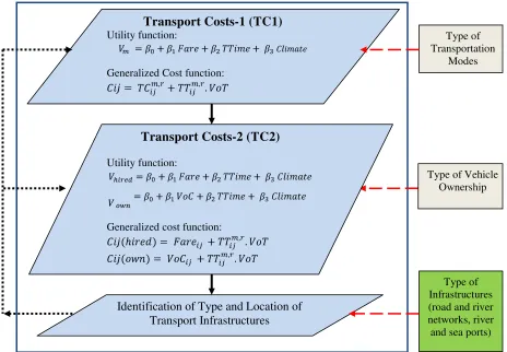 FIGURE 1. Framework of regional freight transportation model 