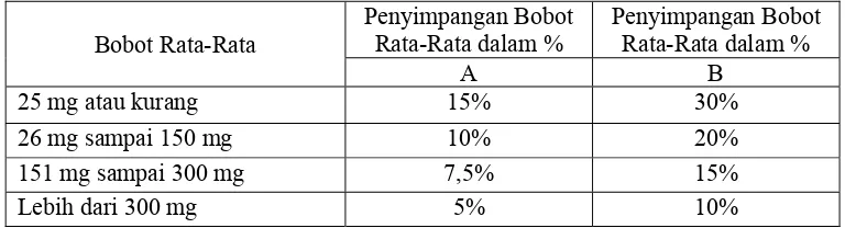 Tabel 1. Penyimpangan Bobot Rata-Rata Tablet dalam % menurut FI 1979