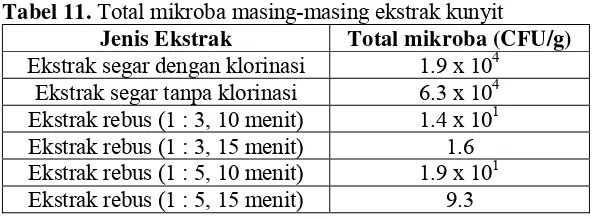 Tabel 11 menunjukkan total mikroba ekstrak segar yang 