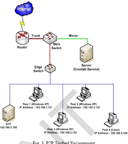 Fig. 2 involves of four main stages: Testbed Environment The testbed experiment of P2P botnets as depicted in Setup, P2P Botnets Attack Activation, P2P Botnets Dataset Collection and P2P Botnets Hybrid Analysis