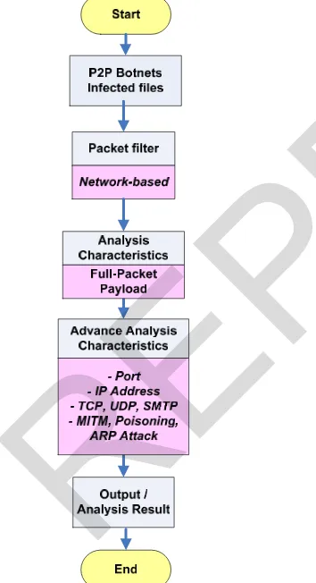 Fig. 6. Network-Level Analysis Process [19]  