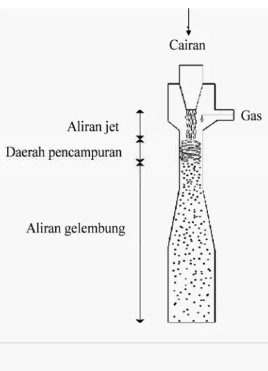 Gambar 9. Prinsip dispersi gas dalam ejektor RVB   