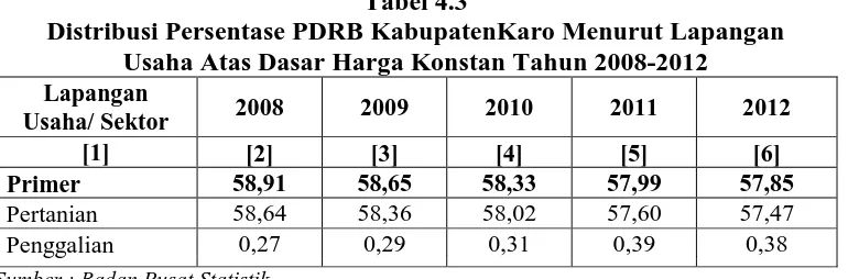 Tabel 4.3 Distribusi Persentase PDRB KabupatenKaro Menurut Lapangan  