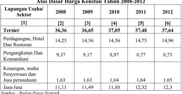 Tabel 4.5 Distribusi Persentase PDRB Kabupaten Karo Menurut Lapangan Usaha 