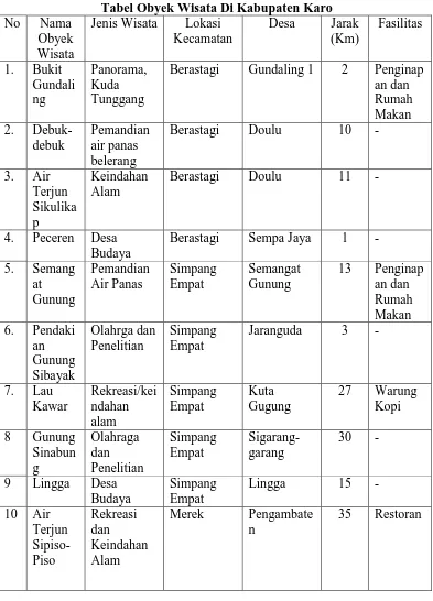 Tabel 4.6 Tabel Obyek Wisata Di Kabupaten Karo 