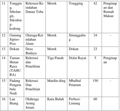 Tabel 4.7 Daftar Objek Wisata Yang Potensial dan Belum Dikelolah 