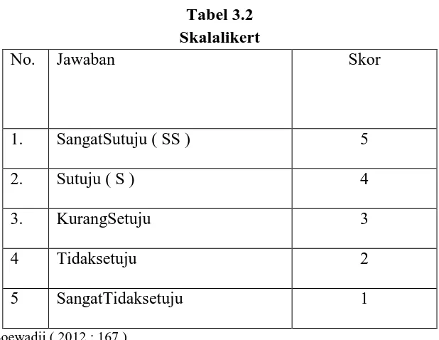 Tabel 3.2 Skalalikert 
