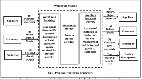 Fig 1: Proposed Warehouse Framework 