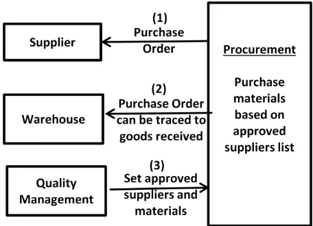 Fig. 2: Proposed Procurement Framework 