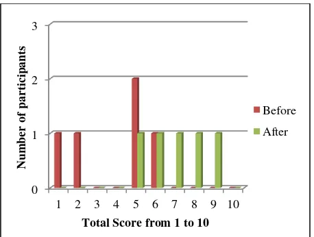 Fig. 5: Participants score on measurement of role understanding in managing halal supply chain 