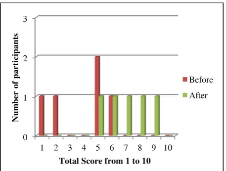 Fig. 5: Participants score on measurement of role understanding in managing halal supply chain 