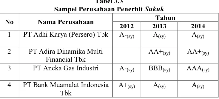 Tabel 3.3 Sampel Perusahaan Penerbit 