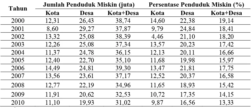 Tabel 1 Jumlah dan Presentase Penduduk Miskin di Indonesia Tahun 2000-2010 