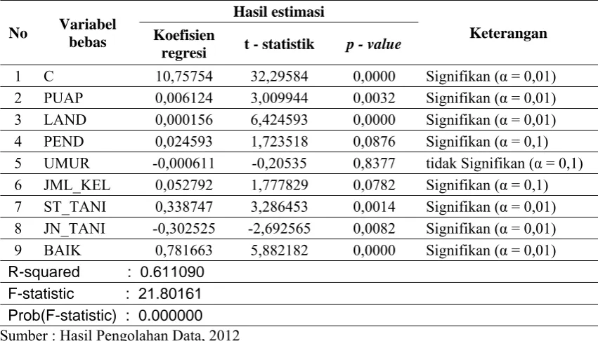 Tabel 4 Hasil analisis pengaruh variabel bebas terhadap variabel terikat  
