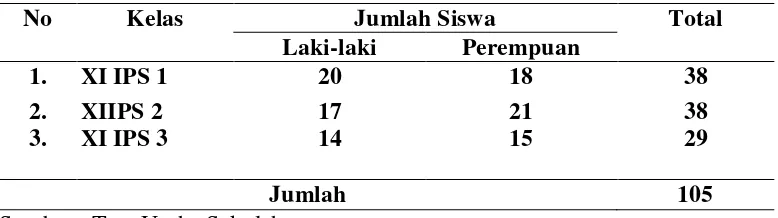 Tabel 3.1 Jumlah Siswa Kelas XI IPS SMA Negeri 5 Bandar Lampung Tahun Pelajaran   2014/2015 