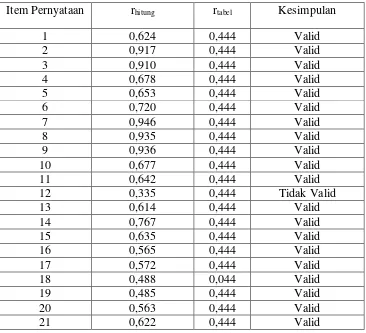 Tabel 3.4 Hasil Analisis Uji Validitas Angket untuk Variabel X1 