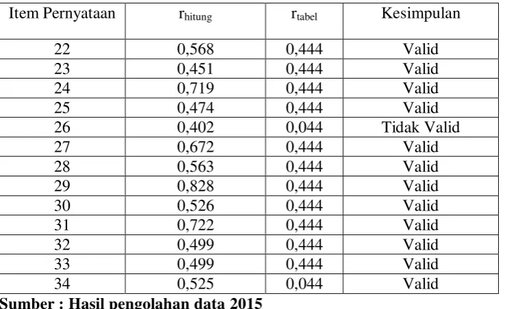 Tabel 3.5 Hasil Analisis Uji Validitas Angket untuk Variabel X2 