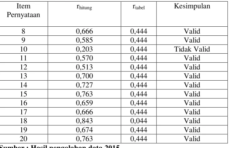 Tabel 3.6 Hasil Analisis Uji Validitas Angket untuk Variabel X3 
