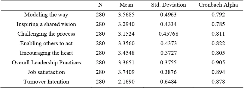 Table 1. Descriptive Statistics, Cronbach’s Coefficient Alpha of the variables 