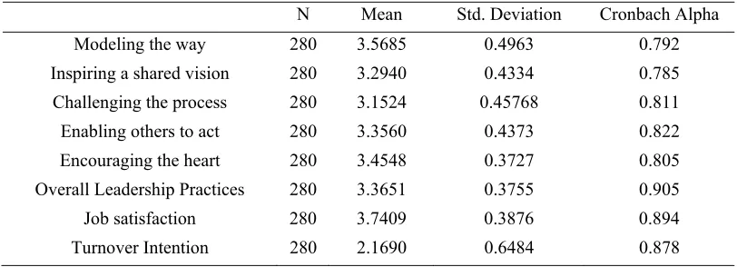 Table 1. Descriptive Statistics, Cronbach’s Coefficient Alpha of the variables 