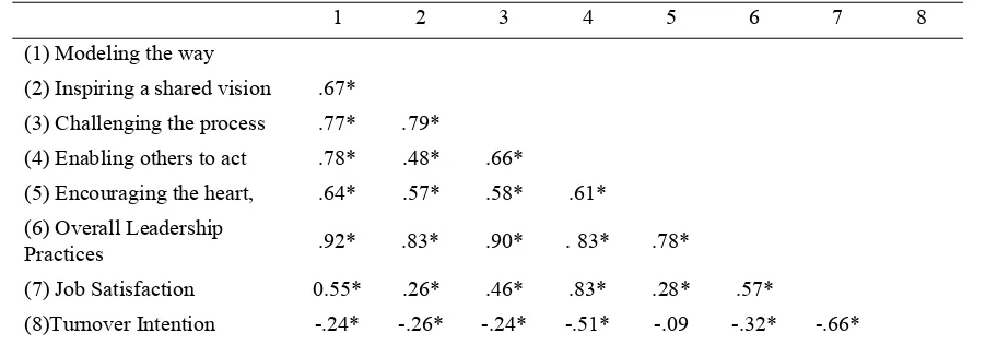 Table 2. Correlations among variables 