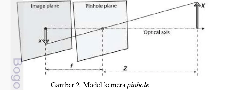 Gambar 2  Model kamera pinhole 