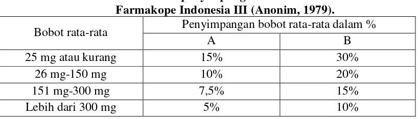 Tabel 1. Persentase penyimpangan bobot tablet menurut  