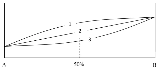 Gambar 2.  Simplex Lattice Design model linear (Armstrong and James, 1996). 