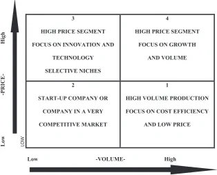 figure 1.  price/volume matrix