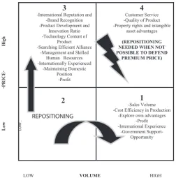 Figure 2.  Distribution of 16 triggering cues in the price/volume matrix