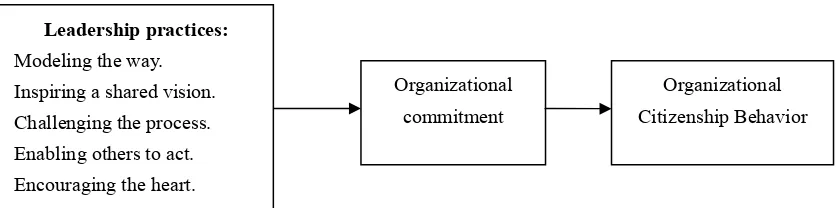 Figure 1. The relationship between leadership practices and organizational citizenship behavior and the mediating influence of organizational commitment 