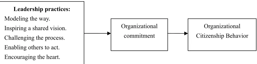Figure 1. The relationship between leadership practices and organizational citizenship behavior and the mediating influence of organizational commitment 