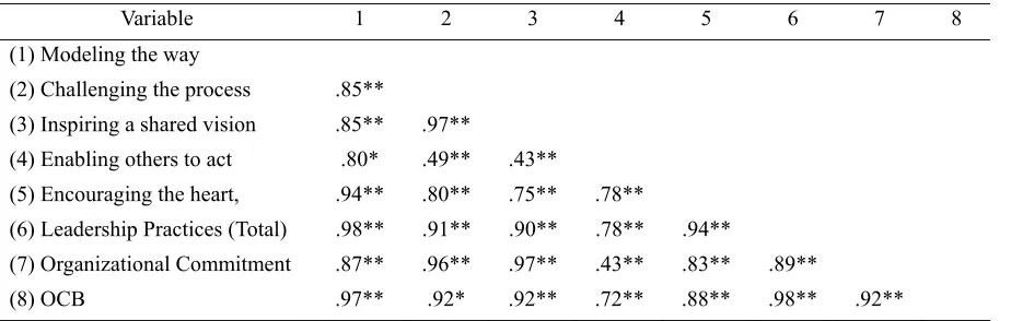 Table 1. Descriptive statistics, cronbach’s coefficient alpha of the variables 