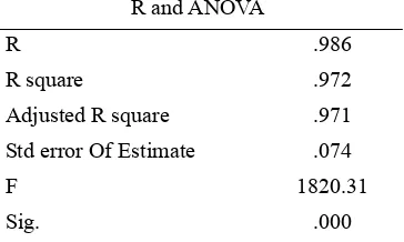 Table 4. R square and ANOVA results 